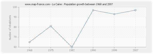 Population La Caine